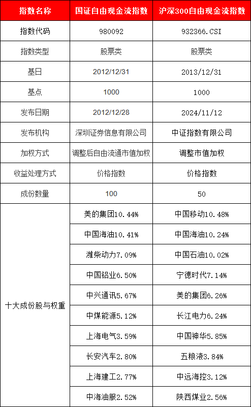 八大公募PK自由现金流ETF，跟踪3只指数，买哪个？与“红利	”有何区别？一文看懂