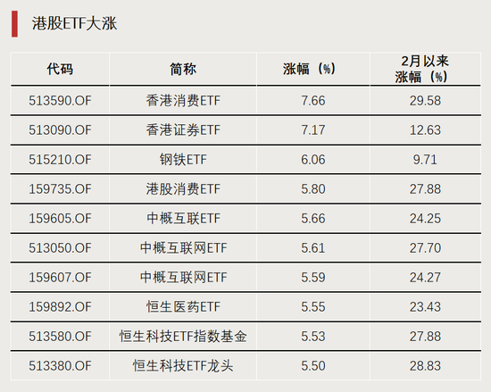 大涨，冲上第一