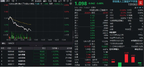 CPO概念股巨震	，博创科技跌超12%，创业板人工智能ETF华宝（159363）单边下挫超3%，持续溢价交易