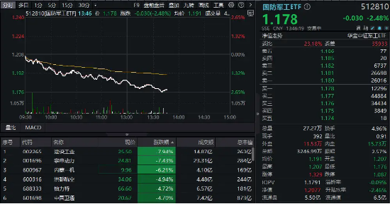 低空经济、卫星导航、军用AI等全线下挫，国防军工ETF（512810）午后跌逾2%！建设工业、宗申动力领跌