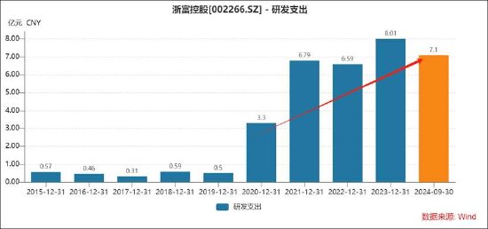 浙富控股研发费用有无猫腻？收入越多税费越少 专科及高中研发人员占比超六成