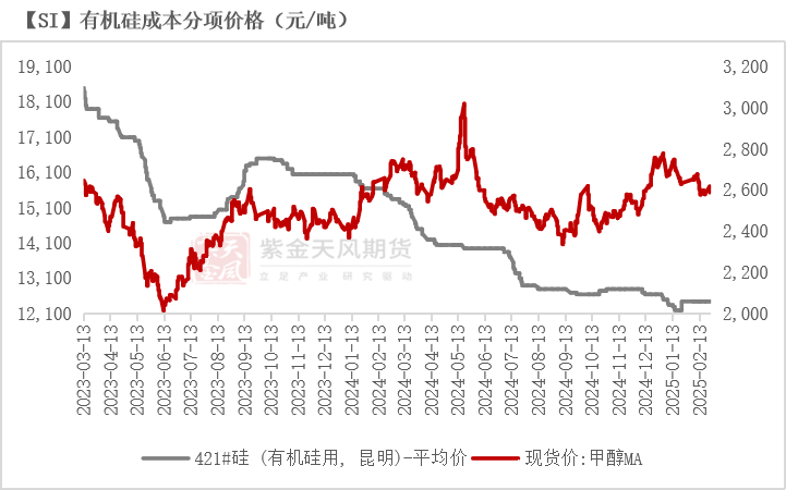 硅：交易点逐步明晰