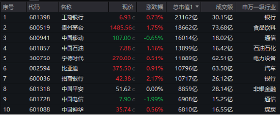 大消费崛起，美的集团涨超3%！茅台等万亿巨头联袂助攻，中证A100ETF基金（562000）逆转收红	，成交翻倍激增