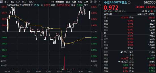 大消费崛起，美的集团涨超3%！茅台等万亿巨头联袂助攻，中证A100ETF基金（562000）逆转收红	，成交翻倍激增