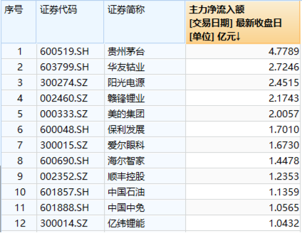 大消费崛起	，美的集团涨超3%！茅台等万亿巨头联袂助攻，中证A100ETF基金（562000）逆转收红，成交翻倍激增