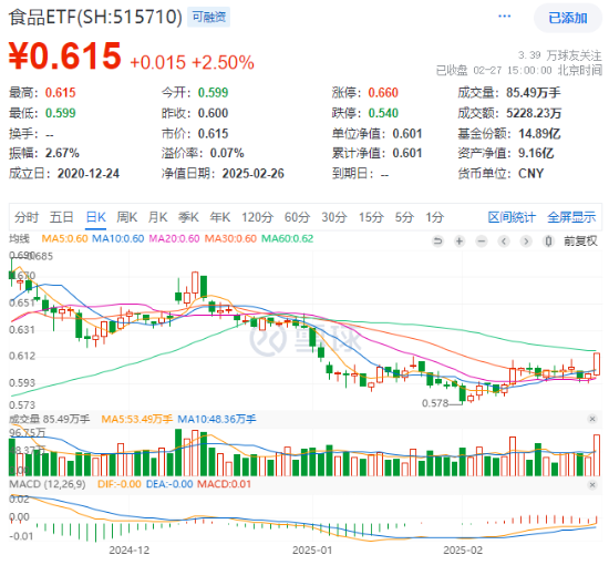 龙头券商尾盘再度涨停！大消费走强，食品ETF（515710）涨幅高居全市场前十！港股刷屏，小米新车万众瞩目