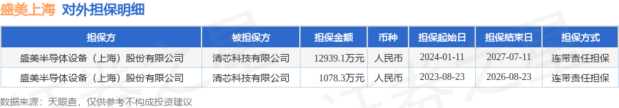 盛美上海披露2笔对外担保，被担保方为清芯科技有限公司