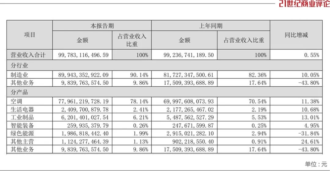 董明珠，留任2300亿格力