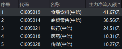 主力狂揽41亿！白酒龙头集体躁动	，食品ETF（515710）劲涨2.5%！估值洼地爆发在即？