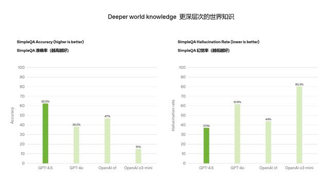 OpenAI发布GPT-4.5：情商高、更擅长骗其他AI打钱