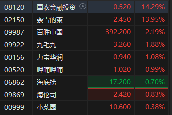 港股餐饮股延续强势	，奈雪的茶一度涨20%