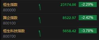 港股三大指数开盘大幅下跌，科网股普遍下挫，联想集团跌超6%