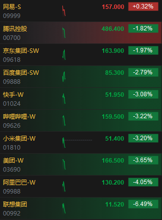 港股三大指数开盘大幅下跌	，科网股普遍下挫，联想集团跌超6%