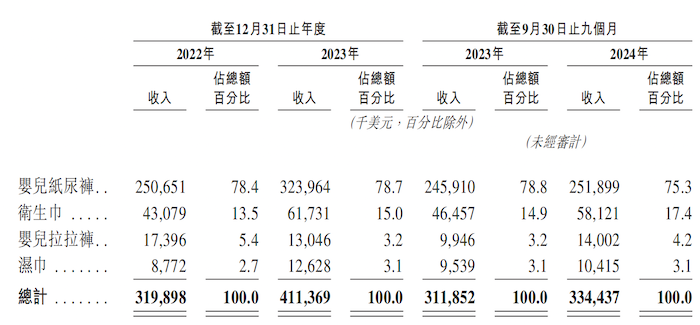 IPO雷达｜“非洲纸尿裤一哥”乐舒适冲港股：关联交易频繁	，产能利用率低还要大扩产