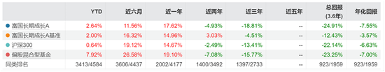 富国基金：旗下200只基金自成立以来出现亏损，最大亏损近50%