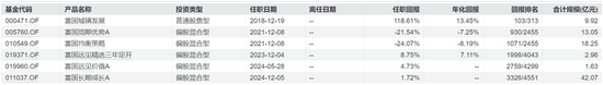 富国基金：旗下200只基金自成立以来出现亏损，最大亏损近50%