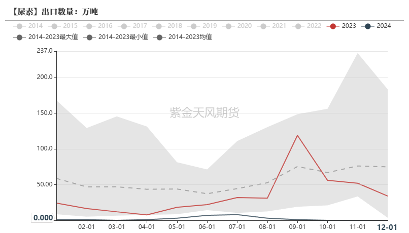 尿素：裹挟上行