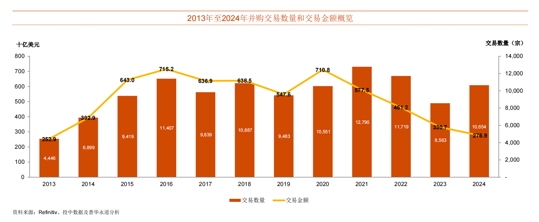 国内并购市场去年交易量激增24%，风险投资成主力