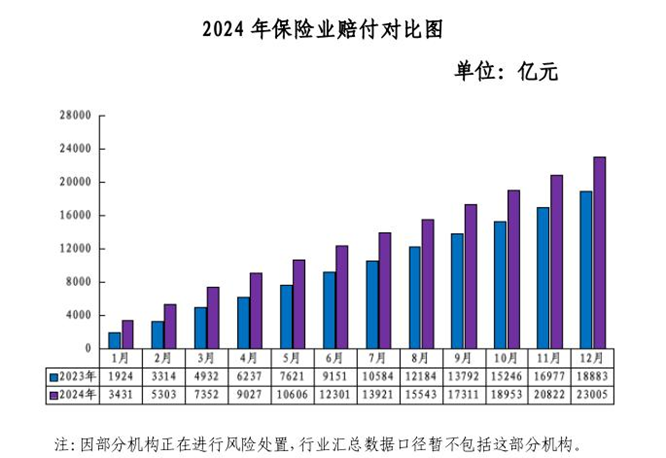 寿险赔付支出增长近四成	，25-35岁恶性肿瘤出险率攀升两倍