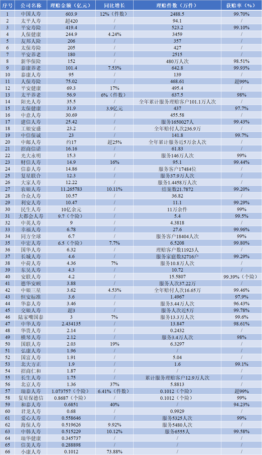 寿险赔付支出增长近四成，25-35岁恶性肿瘤出险率攀升两倍