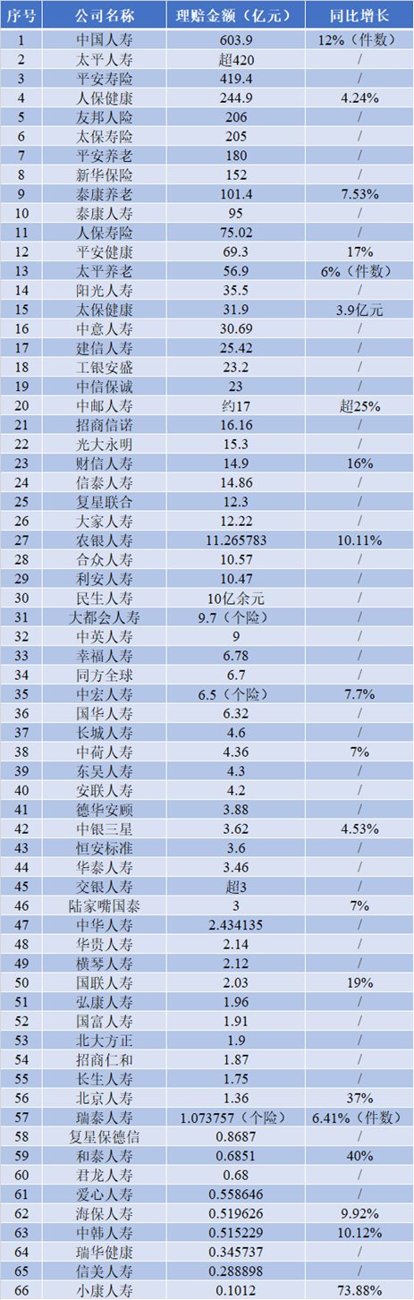 寿险赔付支出增长近四成，25-35岁恶性肿瘤出险率攀升两倍