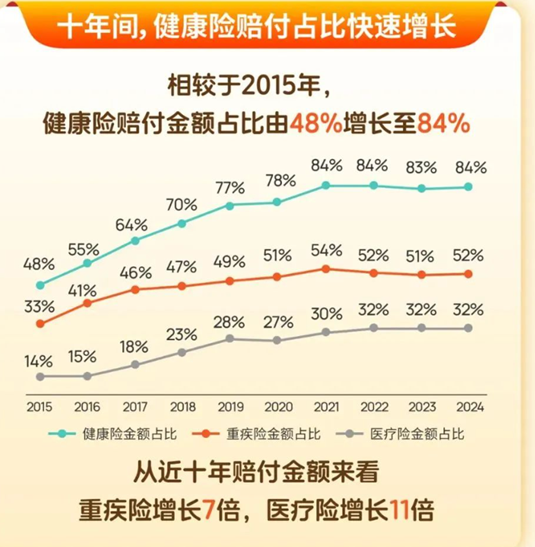 寿险赔付支出增长近四成，25-35岁恶性肿瘤出险率攀升两倍