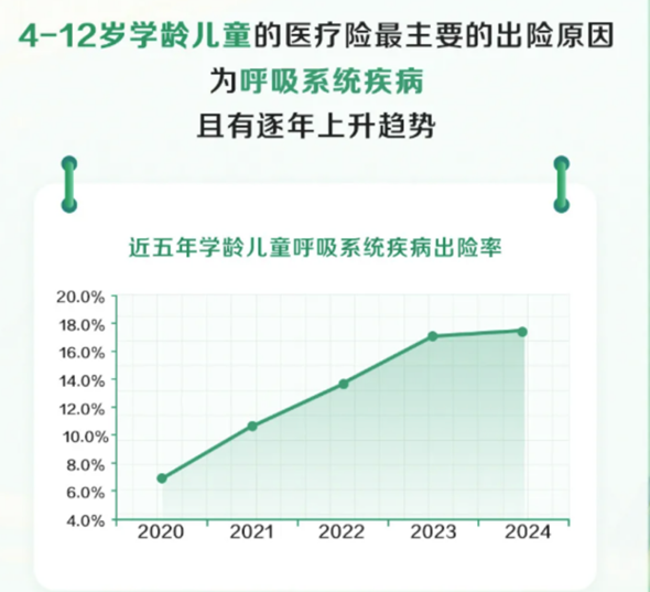 寿险赔付支出增长近四成，25-35岁恶性肿瘤出险率攀升两倍