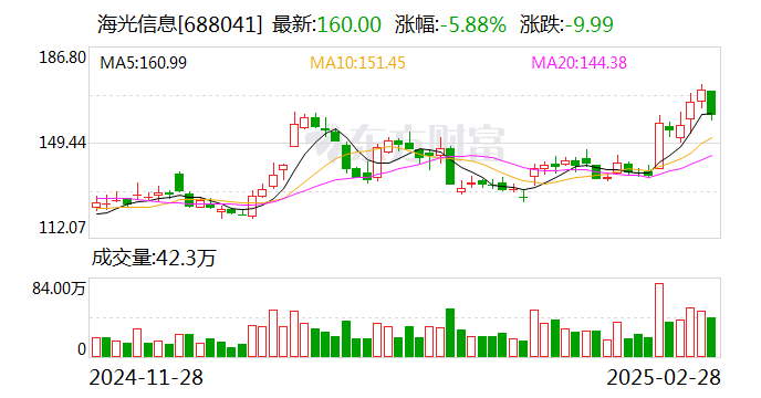 海光信息：2024年净利润19.31亿元 同比增长52.87%