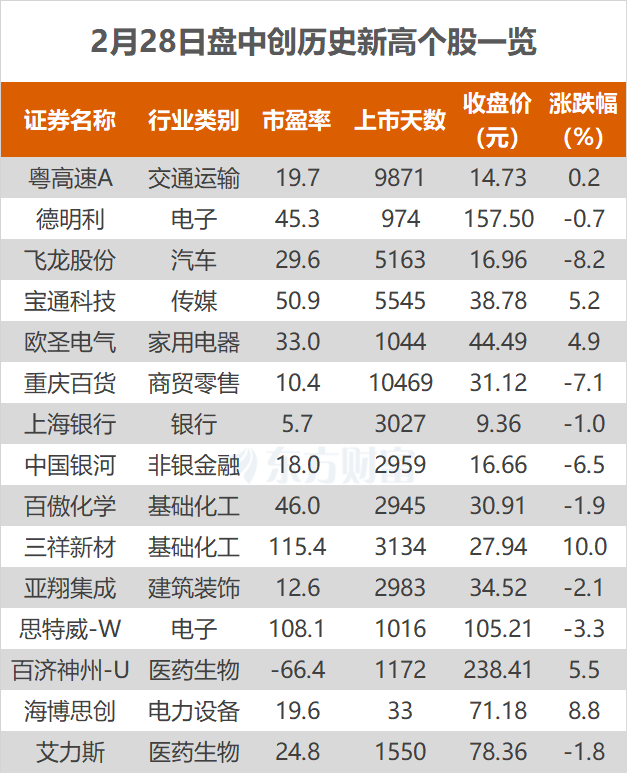 沪指跌1.98% 三祥新材、中国银河等创历史新高