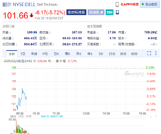 戴尔跌5.7%，Q4营收不及预期