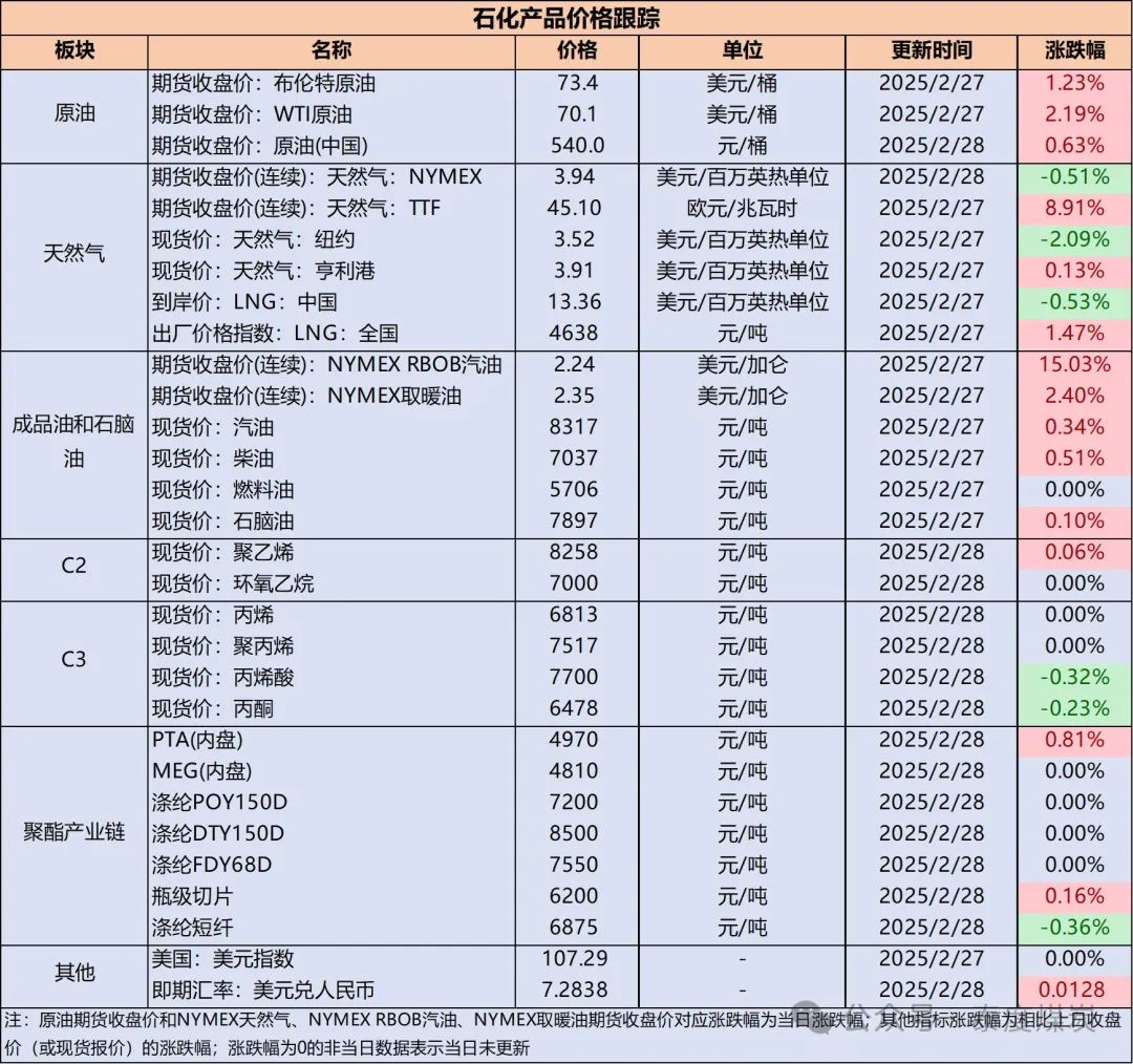 【民生能源 周泰团队】石化日报：伊拉克将恢复从伊拉克库尔德斯坦地区出口石油，初始石油出口量将为18.5万桶，将逐渐增加