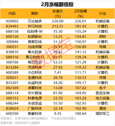 【复盘】19只翻倍股引领2月行情，12股机构预测上涨空间超20%