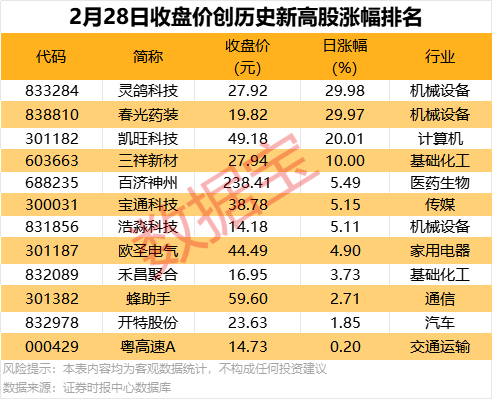 【复盘】19只翻倍股引领2月行情	，12股机构预测上涨空间超20%