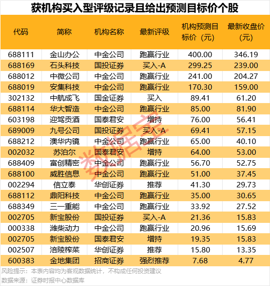 【复盘】19只翻倍股引领2月行情，12股机构预测上涨空间超20%