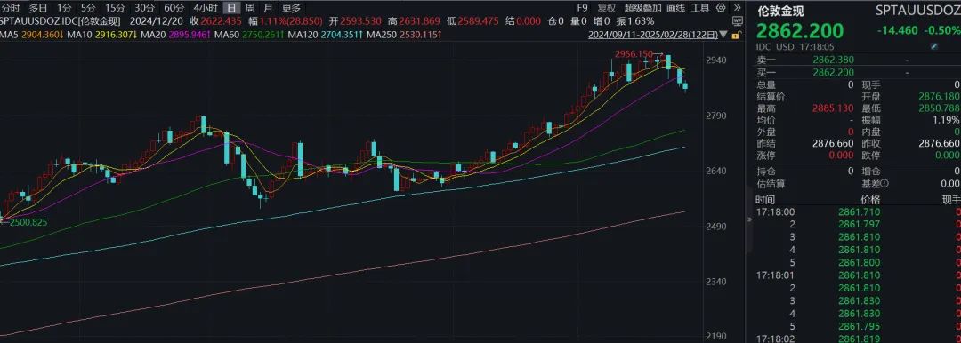 太突然！金价大跳水，金饰克价3天跌了18元！何时可以出手买金？DeepSeek分析