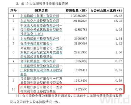 “顶流”调仓路径曝光：谢治宇建仓吉祥航空，冯明远调仓英集芯	，赵枫减持三诺生物