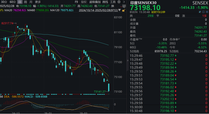 突然，暴跌1400点！全球基金，疯狂逃离这国股市！