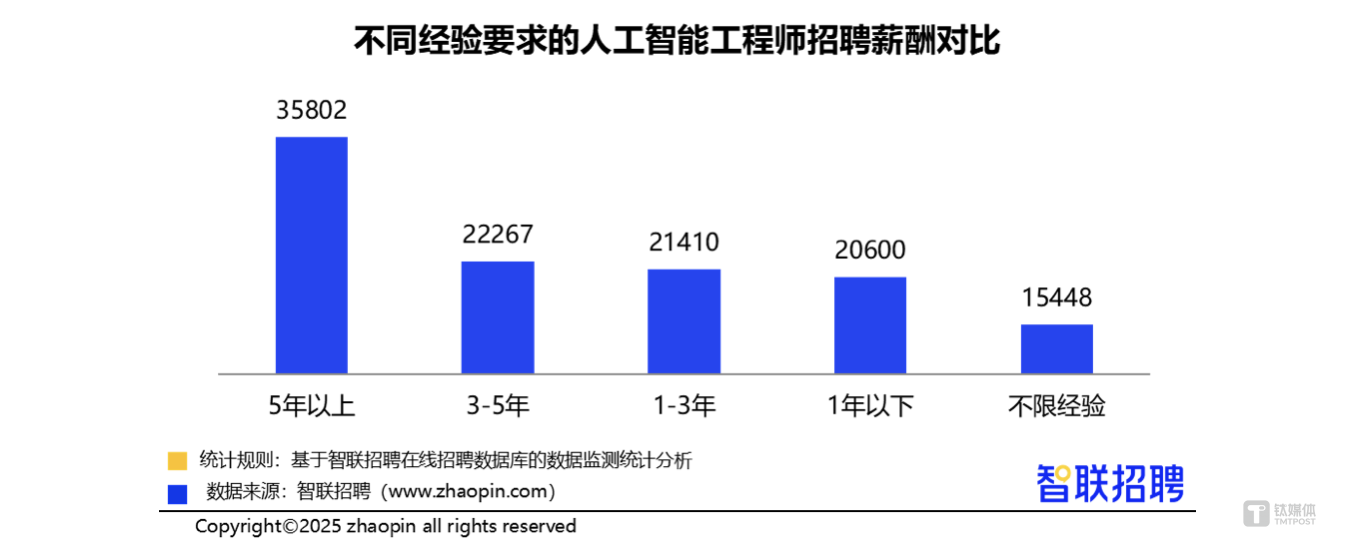 小米华为争夺AI大模型研发人才，年薪最高120万元	，AI工程师岗位增长近70%