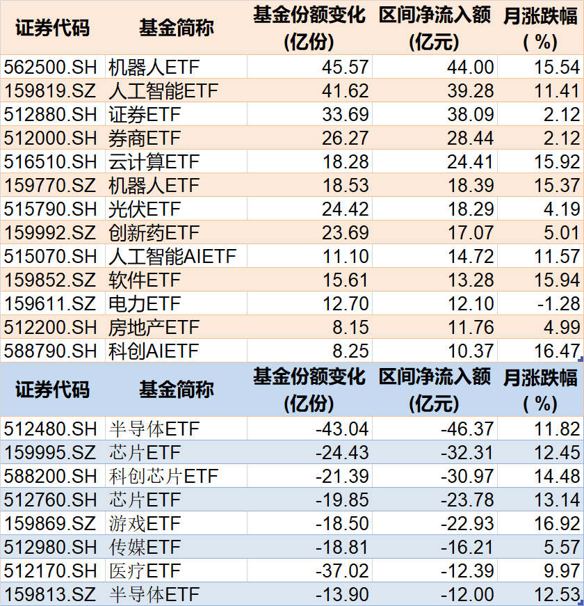 基民傻眼了！刚有点行情，机构就玩高抛，2月逾千亿资金借道ETF落袋为安	，但这些题材正被疯狂扫货