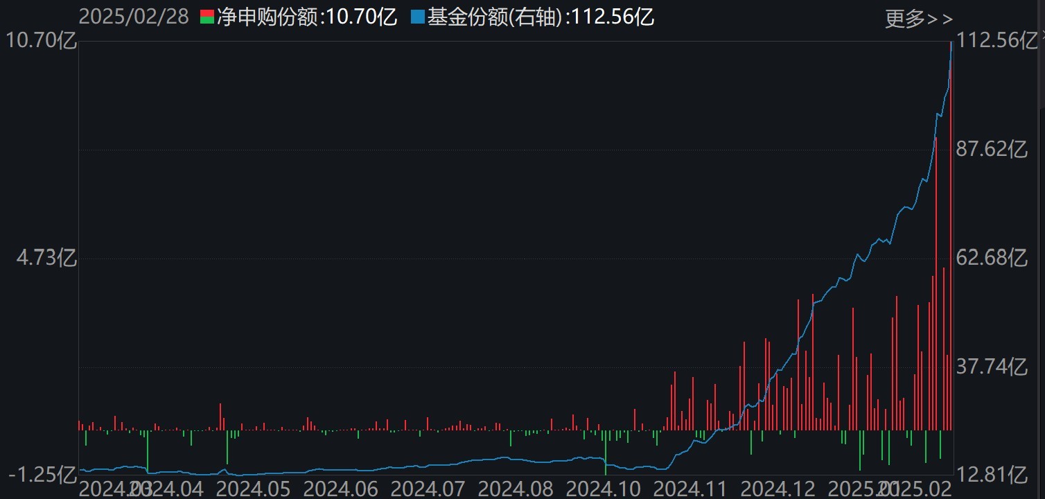 基民傻眼了！刚有点行情，机构就玩高抛	，2月逾千亿资金借道ETF落袋为安，但这些题材正被疯狂扫货