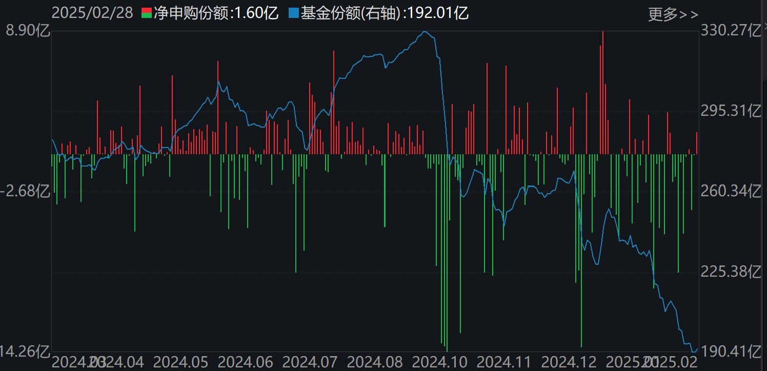 基民傻眼了！刚有点行情，机构就玩高抛	，2月逾千亿资金借道ETF落袋为安，但这些题材正被疯狂扫货