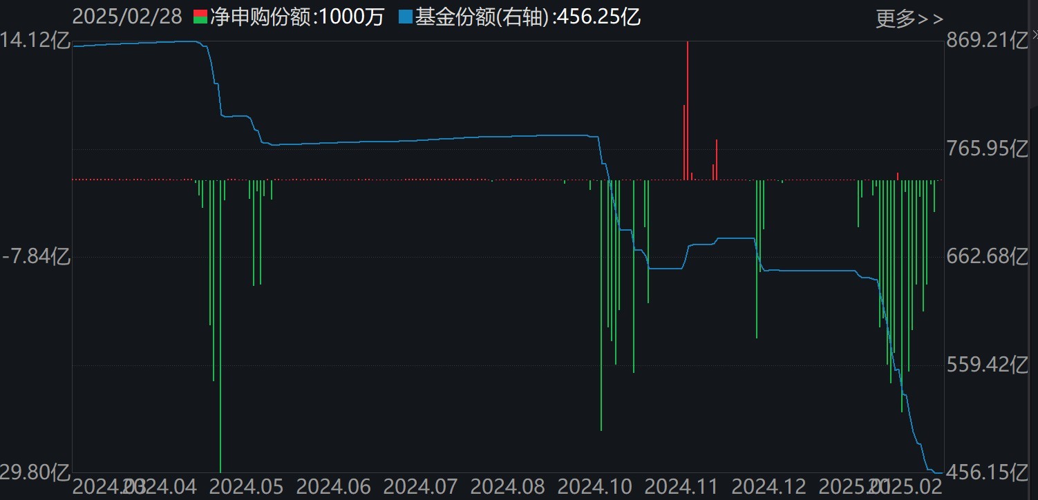 基民傻眼了！刚有点行情，机构就玩高抛，2月逾千亿资金借道ETF落袋为安	，但这些题材正被疯狂扫货