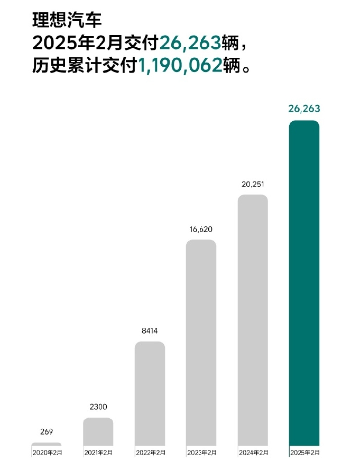 “蔚小理”2月成绩单出炉：蔚来同比增长62.2%	，乐道交付4049台，小鹏再破3万台！小米、零跑也公布了