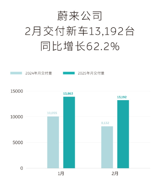 “蔚小理”2月成绩单出炉：蔚来同比增长62.2%，乐道交付4049台	，小鹏再破3万台！小米、零跑也公布了