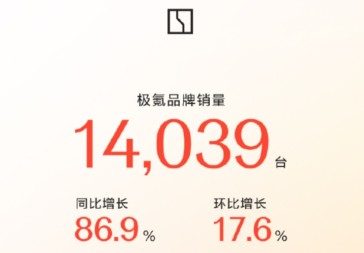 “蔚小理”2月成绩单出炉：蔚来同比增长62.2%	，乐道交付4049台，小鹏再破3万台！小米、零跑也公布了