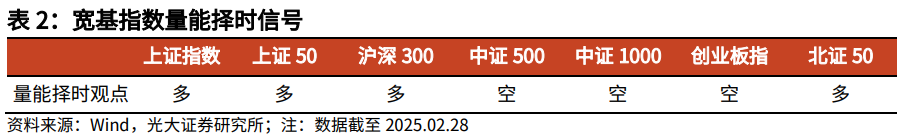 【光大金工】关注成长股超跌反弹机会——金融工程市场跟踪周报20250302