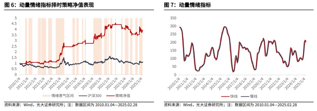 【光大金工】关注成长股超跌反弹机会——金融工程市场跟踪周报20250302