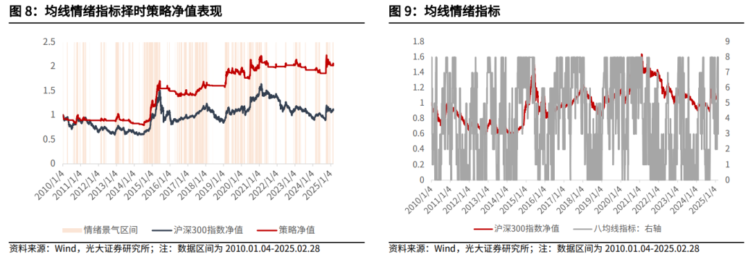 【光大金工】关注成长股超跌反弹机会——金融工程市场跟踪周报20250302