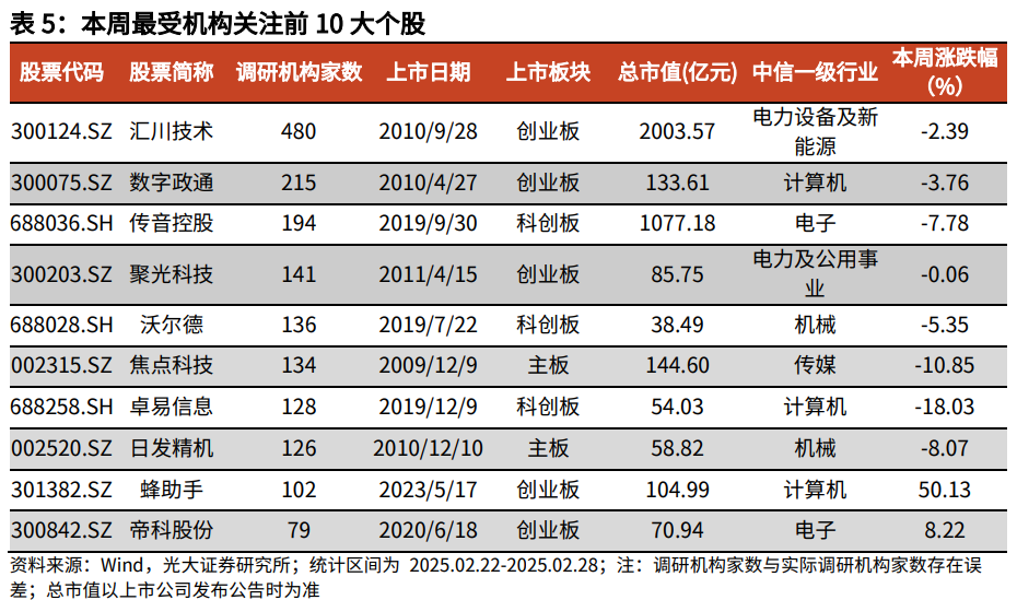 【光大金工】关注成长股超跌反弹机会——金融工程市场跟踪周报20250302