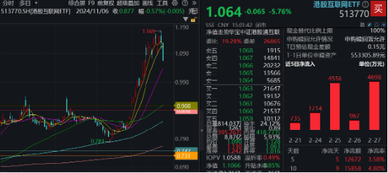 港股周线转跌	，南下爆买750亿护航！港股互联网ETF（513770）标的领涨35%，估值仍处低位区间